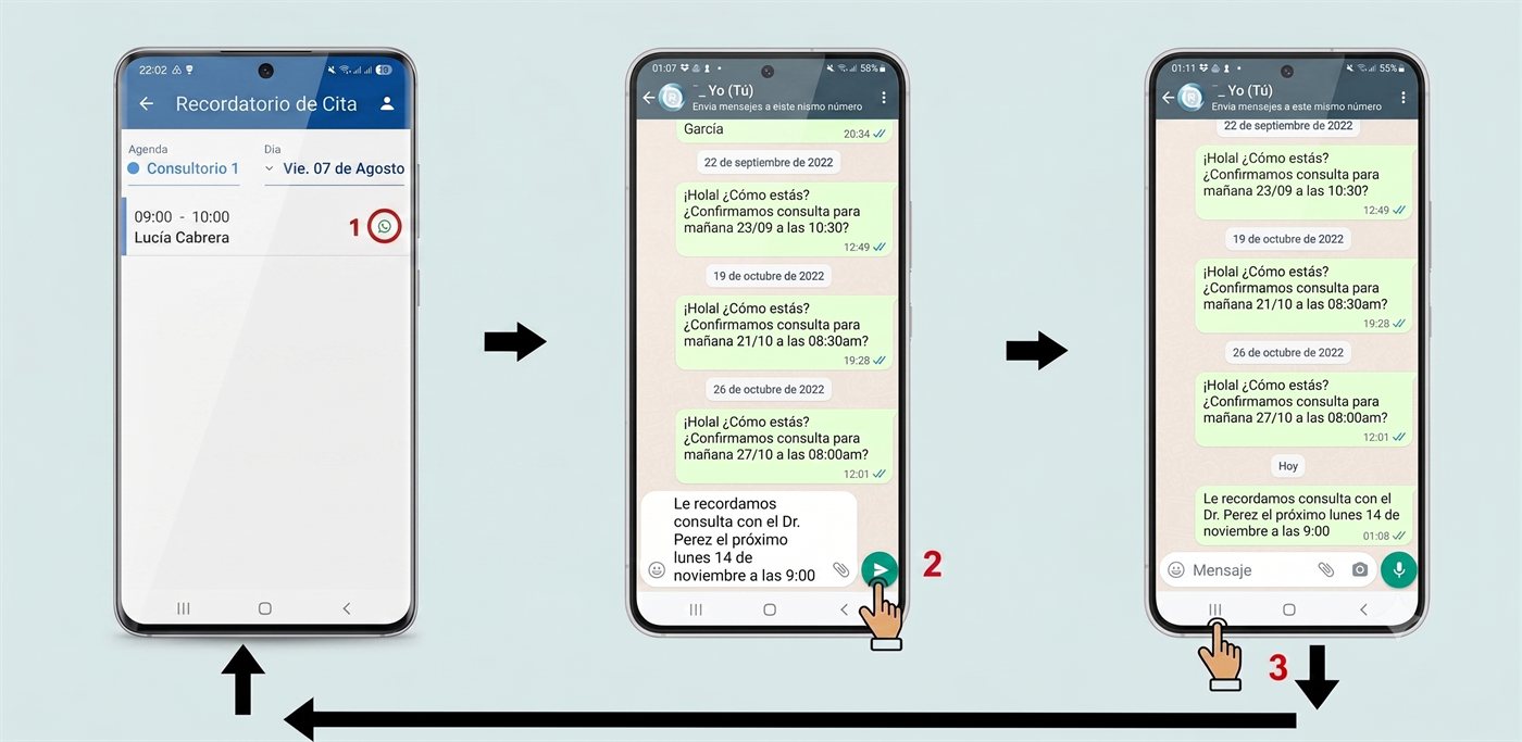 Tres pantallas de teléfono: la lista de citas de la app con el botón de WhatsApp señalado, el mensaje ya escrito dentro de WhatsApp listo para enviar, y la vuelta a la app.